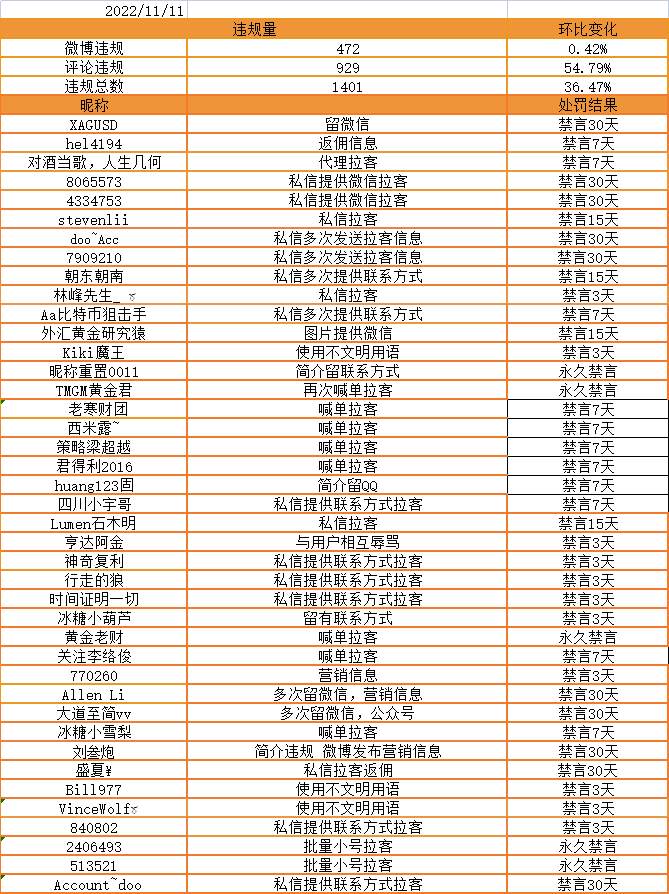 站务简报：5位用户因喊单拉客永久禁言