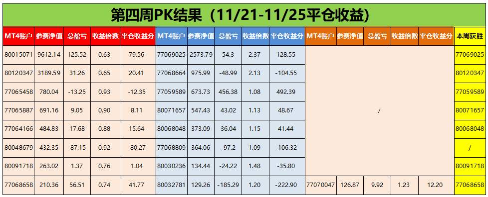 比赛完美落下帷幕，最高平仓收益分 4,018.17 分！