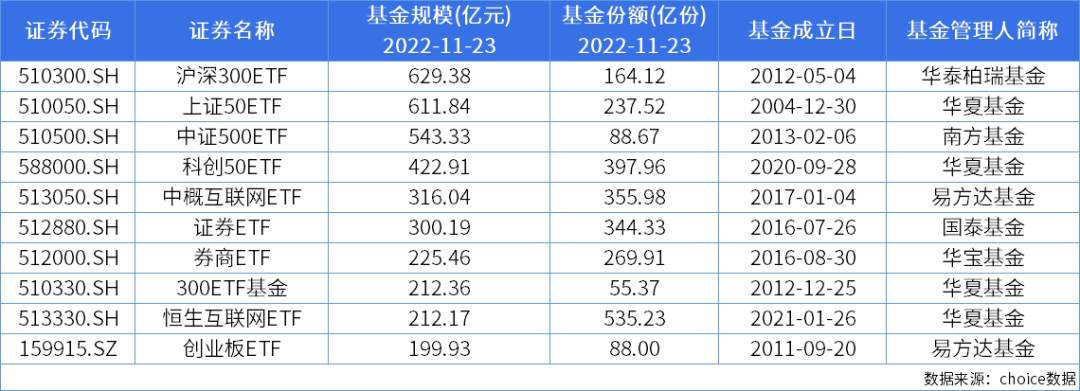4家公募管理股票类ETF规模超千亿元，这只股票类ETF最新规模登顶