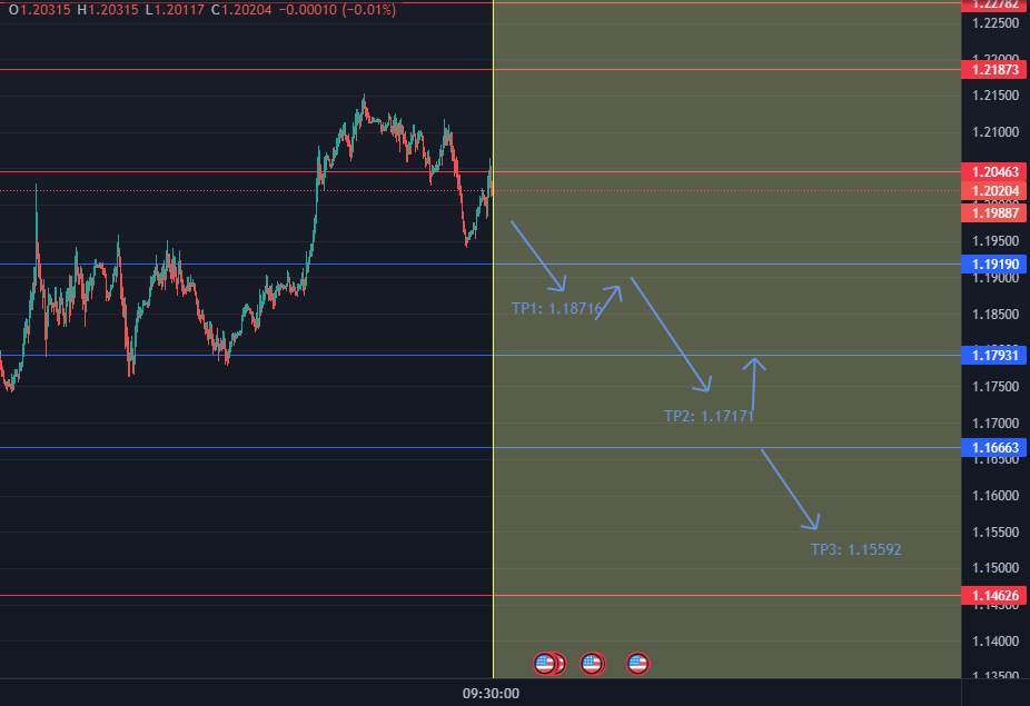 Dự báo BÁN GBP/USD