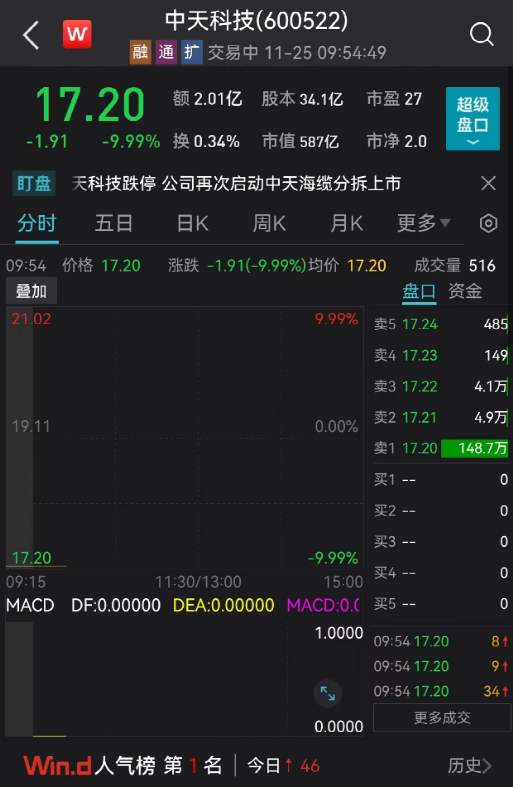 突然崩了！刚刚，600亿大白马一字跌停！150万手封死，机构彻底怒了！