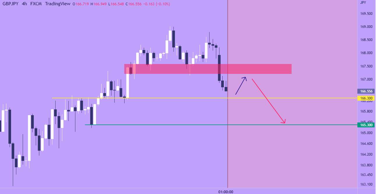 GJ Drops After Pullback