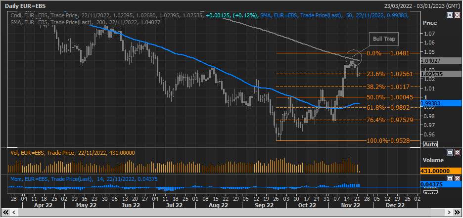 EUR/USD giảm, đóng cửa dưới Fibo chính là một dấu hiệu rất xấu