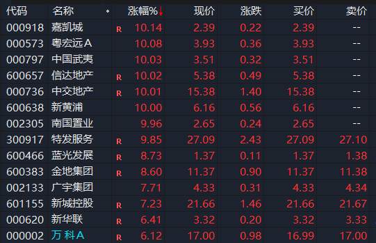 14万亿资产狂欢！这只银行股盘中狂飙58%，降准将至？地产股也掀涨停潮，两大利好来袭，拐点已至？