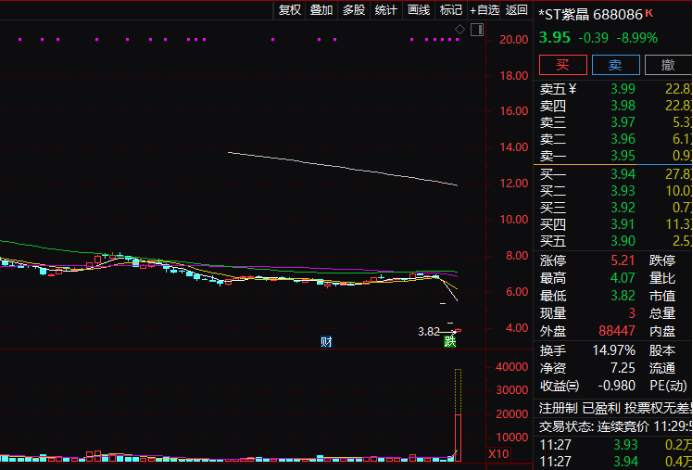 暴拉超1300%，地产链涨嗨！3天近乎腰斩，这一股连续重挫，啥情况？