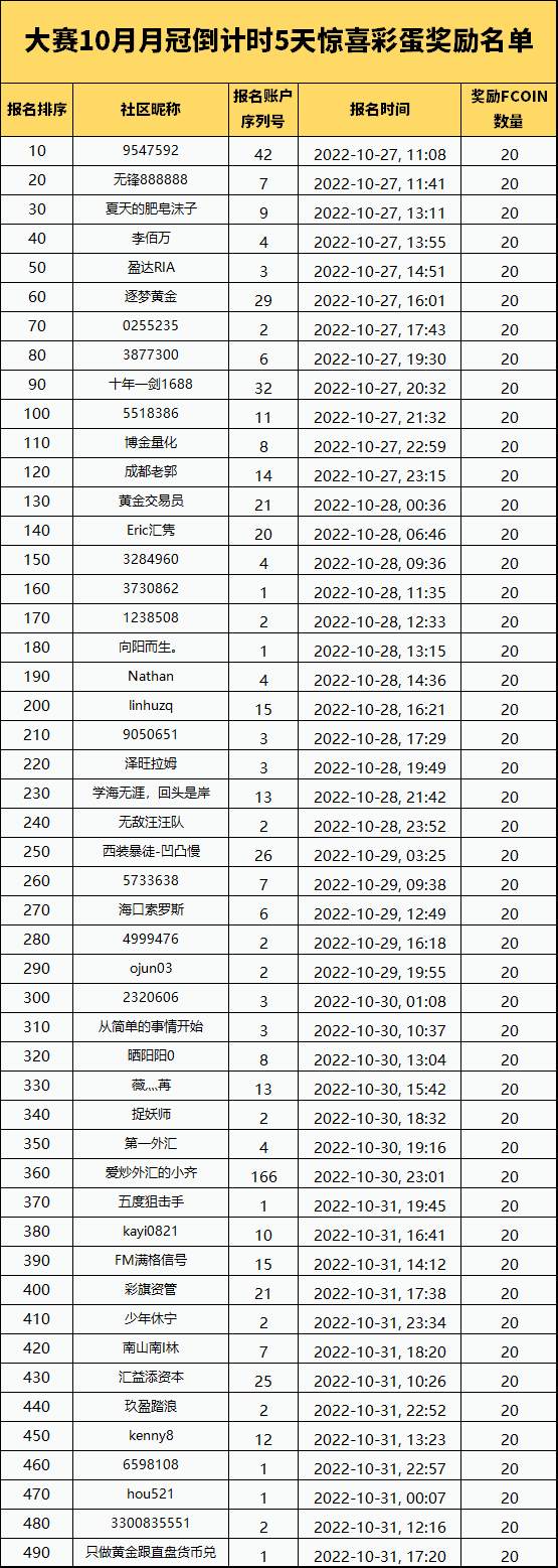 大赛新鲜报 | 7大赞助交易商10月月榜冲刺倒计时5天【内含惊喜彩蛋】