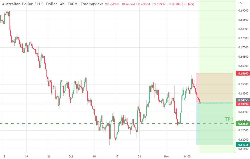Những con gấu đang di chuyển trên AUDUSD