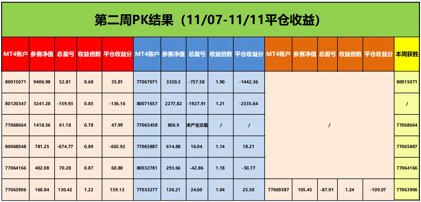 比赛完美落下帷幕，最高平仓收益分 4,018.17 分！