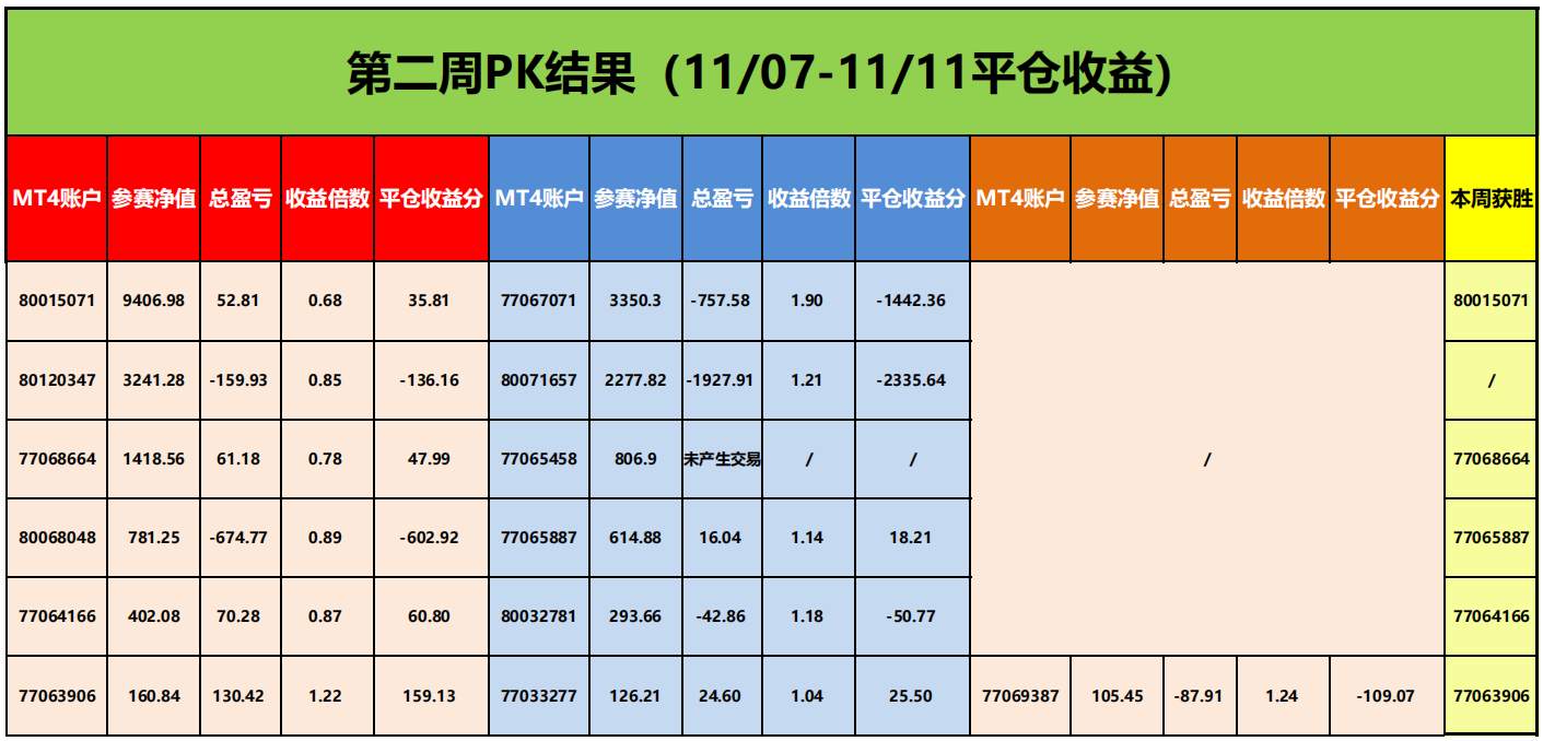 比赛完美落下帷幕，最高平仓收益分 4,018.17 分！