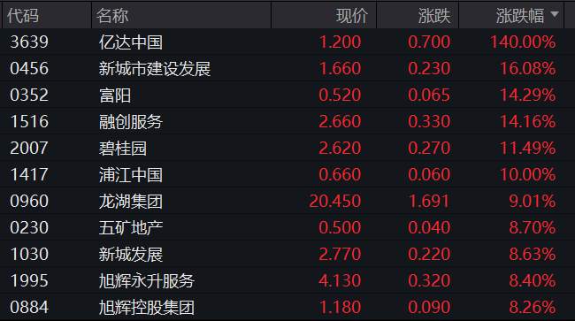 暴拉超1300%，地产链涨嗨！3天近乎腰斩，这一股连续重挫，啥情况？