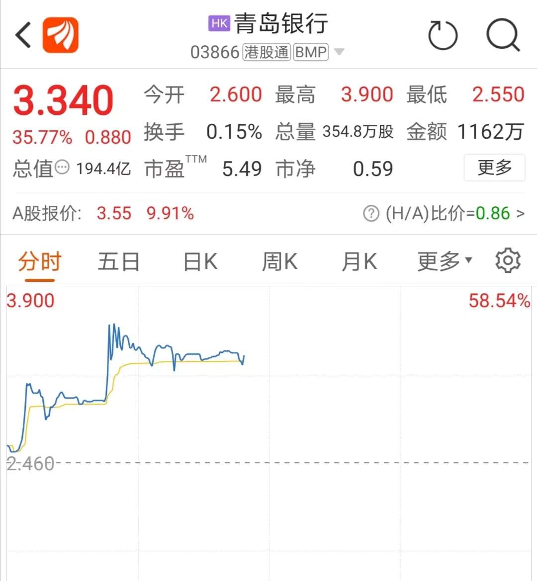 14万亿资产狂欢！这只银行股盘中狂飙58%，降准将至？地产股也掀涨停潮，两大利好来袭，拐点已至？
