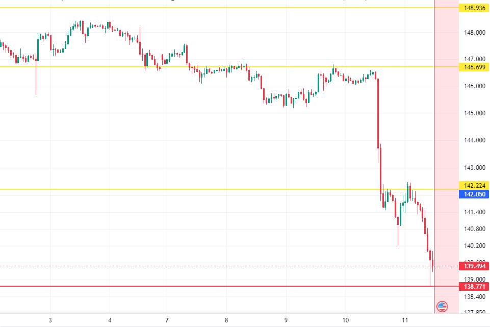 Cuộc tấn công của BEAR vào USD / JPY