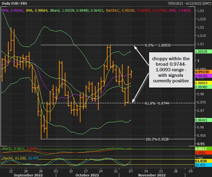 EUR/USD Giảm sớm ở mức thấp – USD và rủi ro hấp dẫn