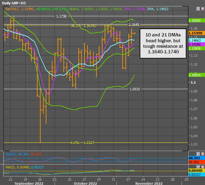 GBP/USD Đã sẵn sàng dưới phạm vi trên cùng, tiêu điểm sẽ chuyển sang USD
