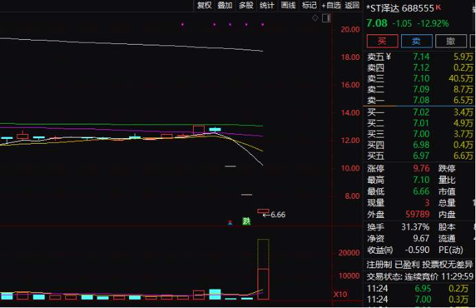 暴拉超1300%，地产链涨嗨！3天近乎腰斩，这一股连续重挫，啥情况？