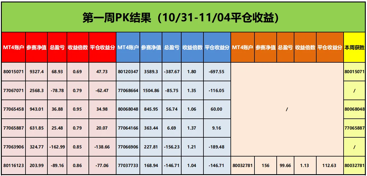 比赛完美落下帷幕，最高平仓收益分 4,018.17 分！