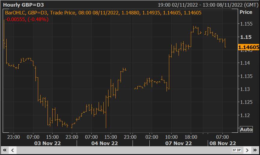 GBP/USD Giảm xuống mức thấp trong ngày bầu cử giữa kỳ của Hoa Kỳ