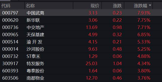 暴拉超1300%，地产链涨嗨！3天近乎腰斩，这一股连续重挫，啥情况？