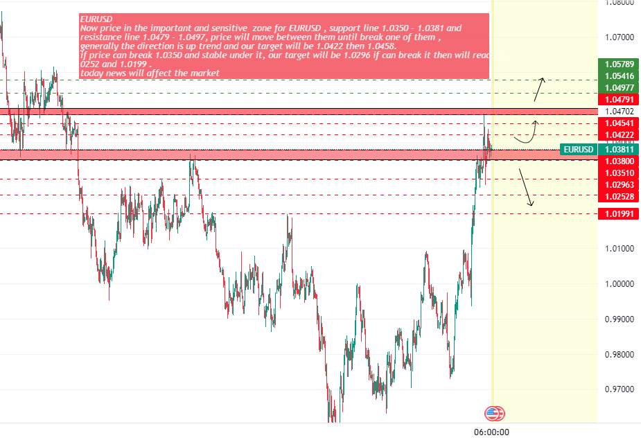 EURUSD 4H (sensitive zone )