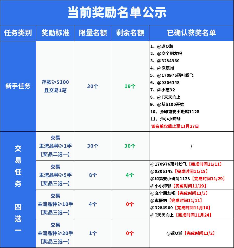 IC Markets 携一大波好礼邀你参赛