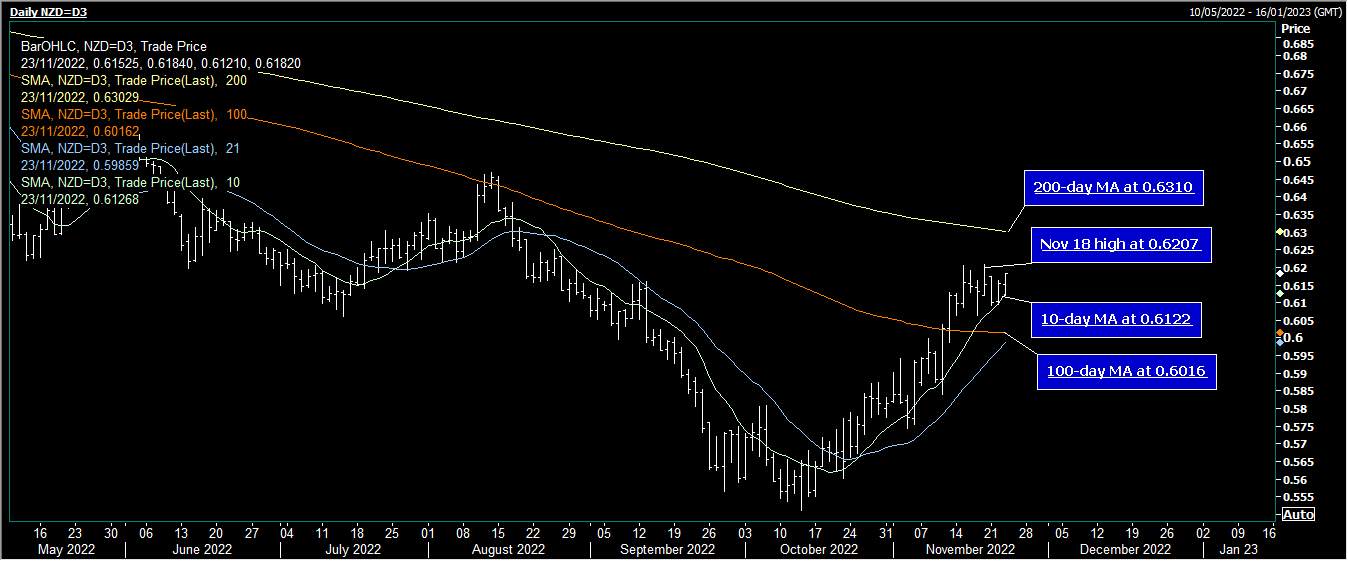 NZD/USD Tăng cao hơn sau khi RBNZ tăng 75 Bps lên 4.25%