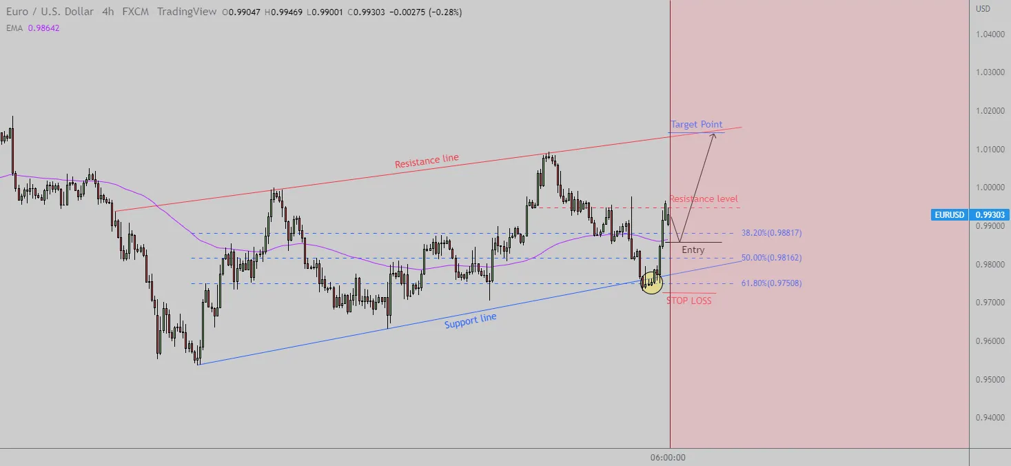 EURUSD ! is expected to up, long trade idea