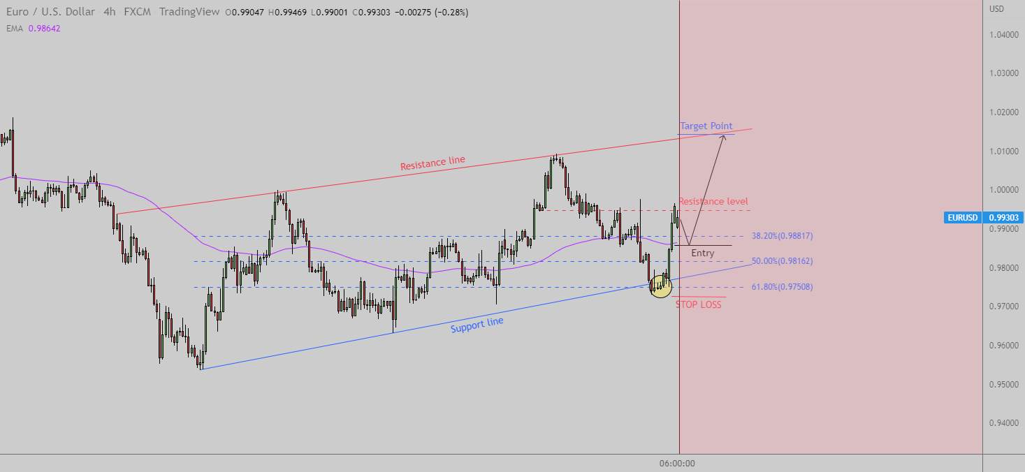EURUSD ! is expected to up, long trade idea