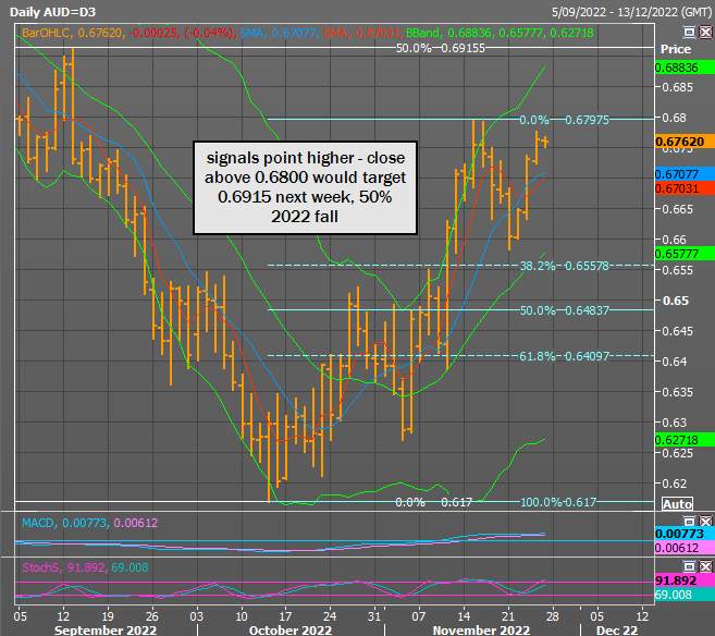 AUD/USD Giảm giá sớm tốn tại trong thời gian ngắn vì còn rủi ro khả năng phục hồi