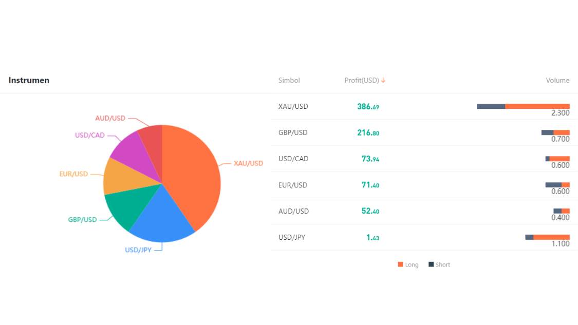 Ulasan Signal Provider @Roodie, The Best Position Trader