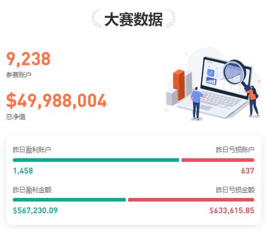 1124大赛新鲜报丨参赛账户数已突破 9,238个，参赛资金近 5,000 万美元！