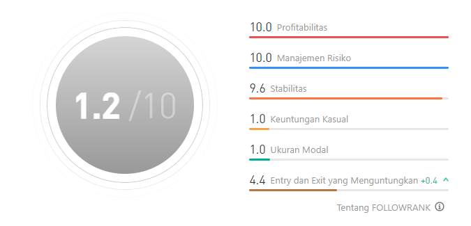 Ulasan Signal Provider @Roodie, The Best Position Trader