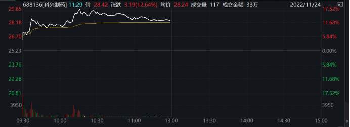 暴拉超1300%，地产链涨嗨！3天近乎腰斩，这一股连续重挫，啥情况？