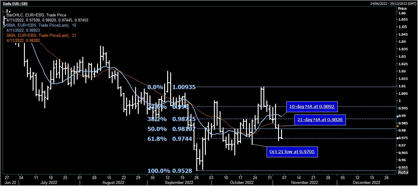 EUR/USD Mở cửa thấp hơn kỳ vọng của Fed và ECB khác nhau