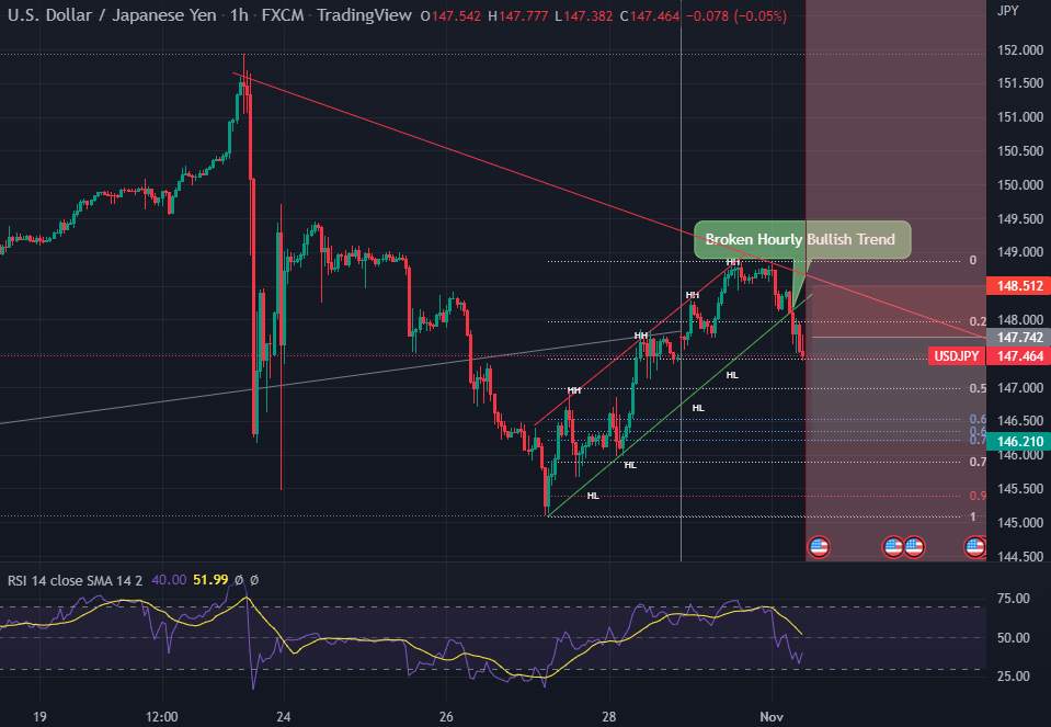 USDJPY ngắn hạn | Xu hướng hàng giờ bị hỏng