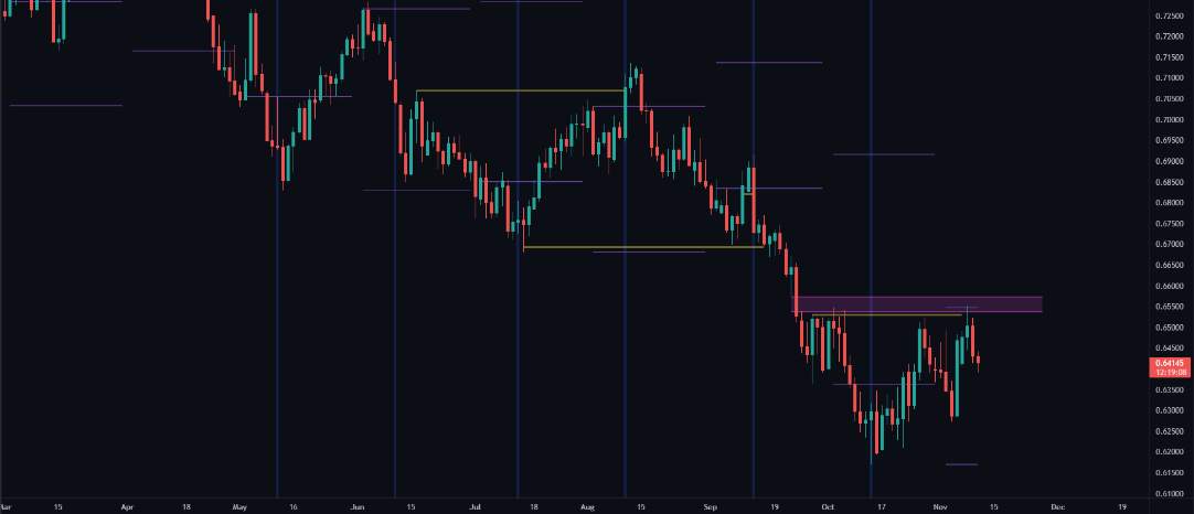 Xem xét hành động giá trên AUDUSD sau báo cáo CPI