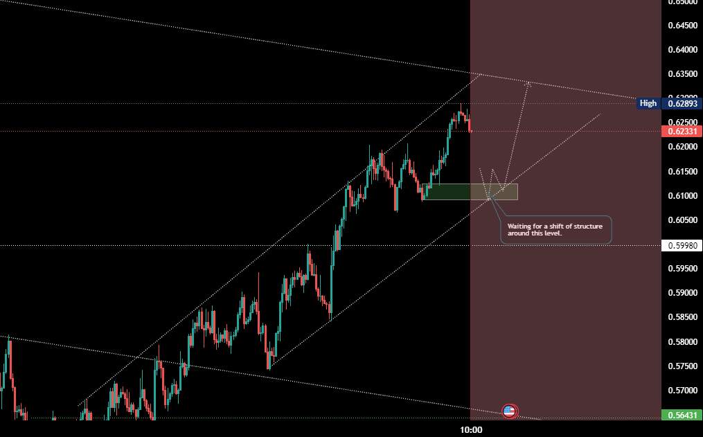 NZDUSD, a setup for the bulls.