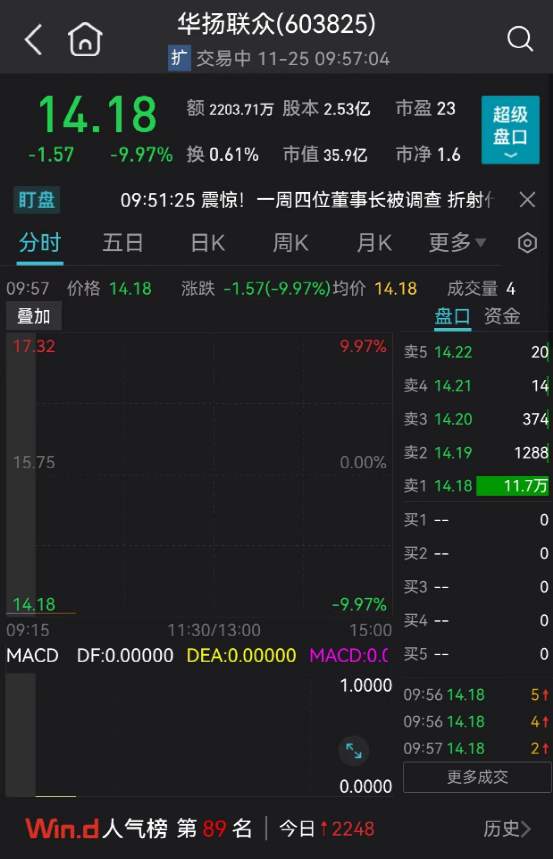 突然崩了！刚刚，600亿大白马一字跌停！150万手封死，机构彻底怒了！