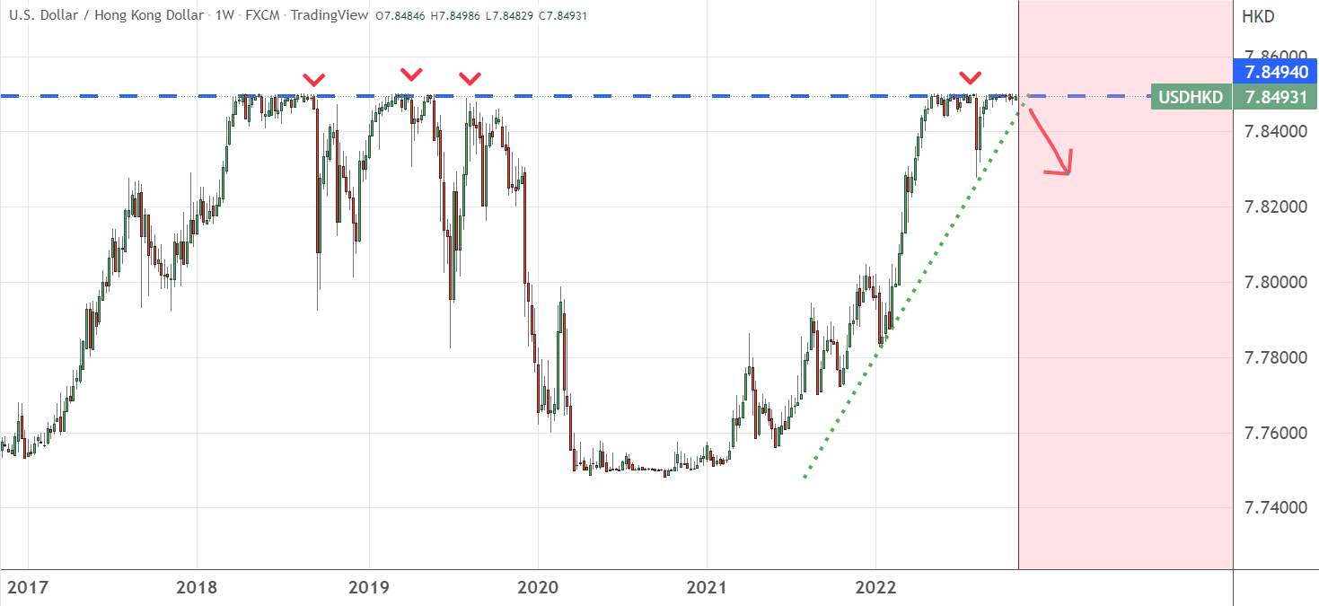 Are you ready to short USDHKD?
