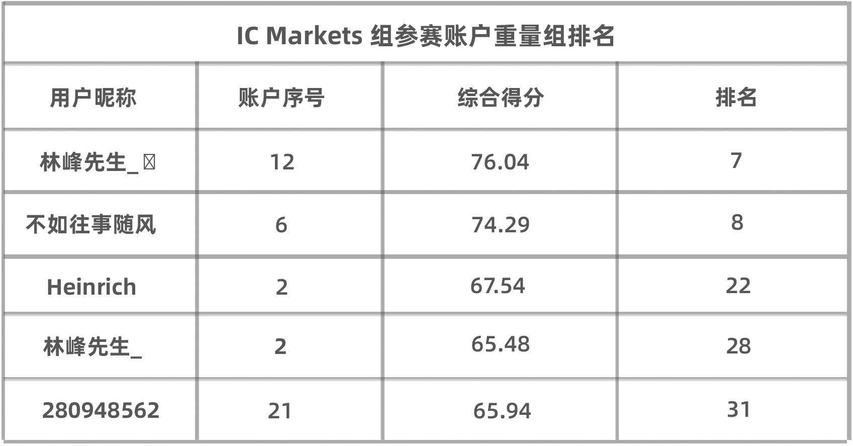 前100名就有14人，后备军充足的 IC Markets 组这次能否冲冠成功？