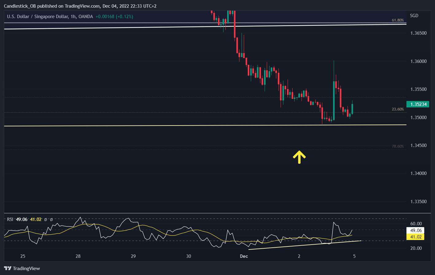 USDSGD coming back for a retest