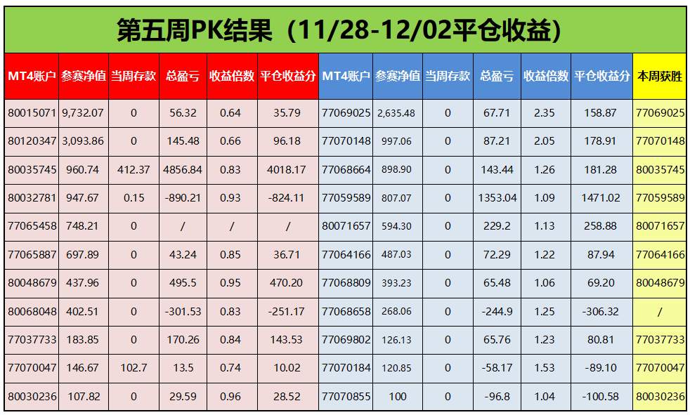 比赛完美落下帷幕，最高平仓收益分 4,018.17 分！