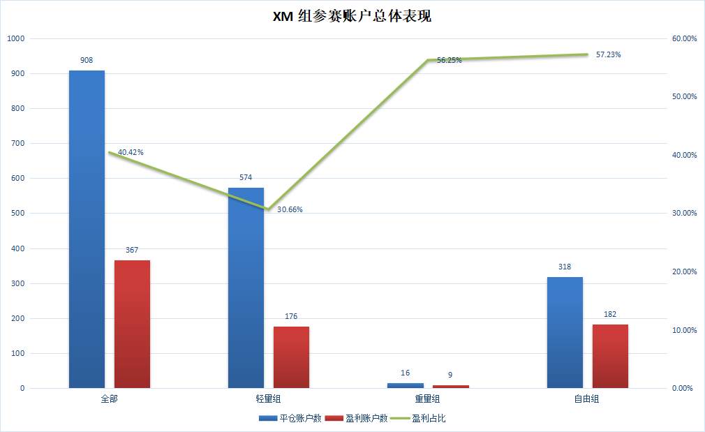 挑战不可能！XM 组牛人赛季盈利6.8万美刀！