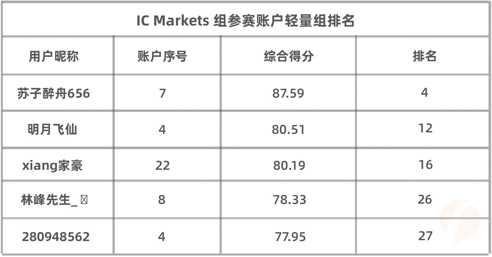 前100名就有14人，后备军充足的 IC Markets 组这次能否冲冠成功？