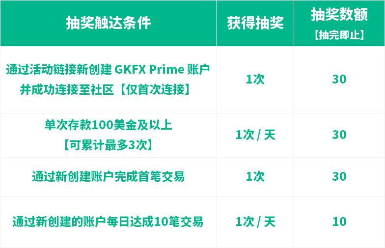 GKFX Prime 交易赛总榜获奖者揭晓