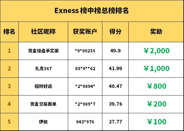 Exness【 S11榜中榜】榜单