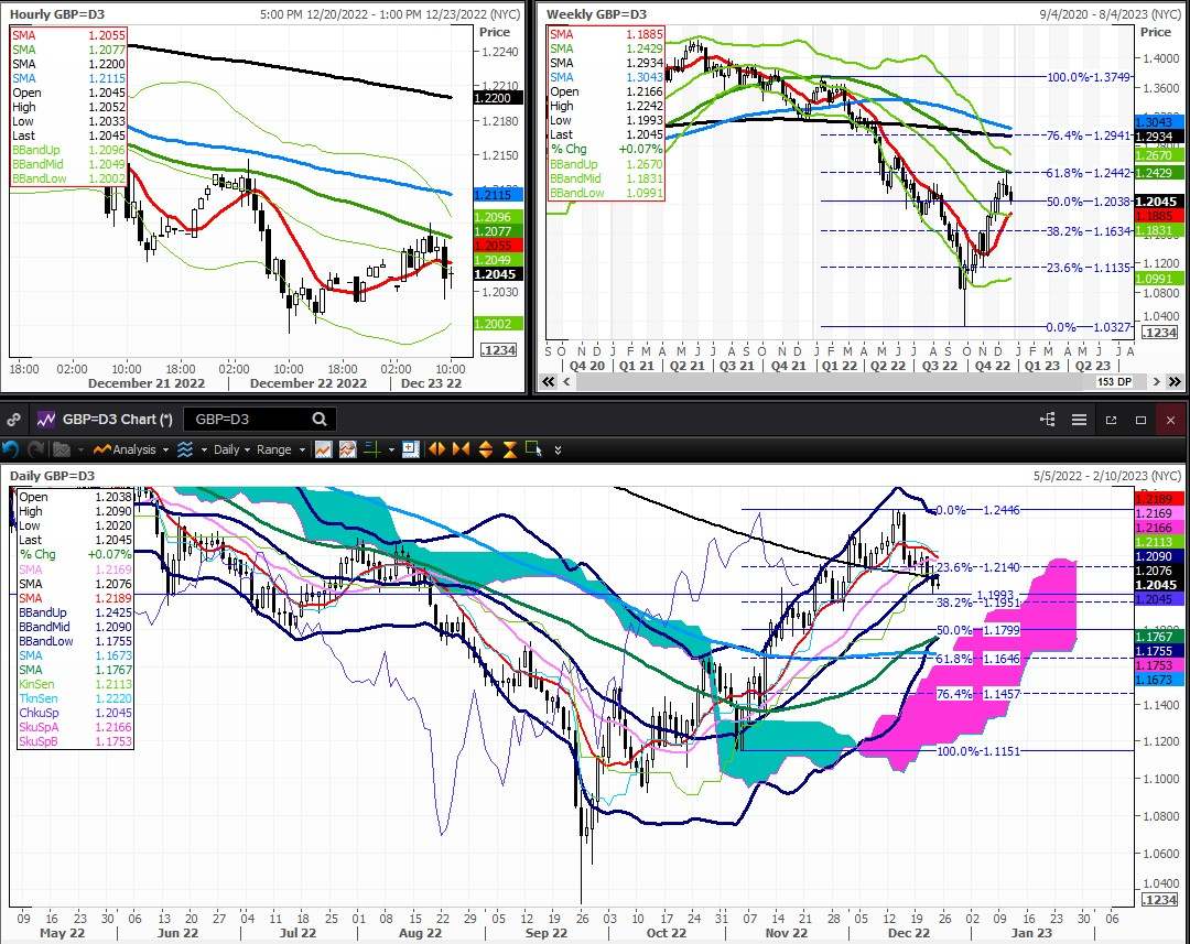 GBP/USD Phục hồi từ mức giảm dưới 1.20 sau GDP chốt lời trước kỳ nghỉ lễ