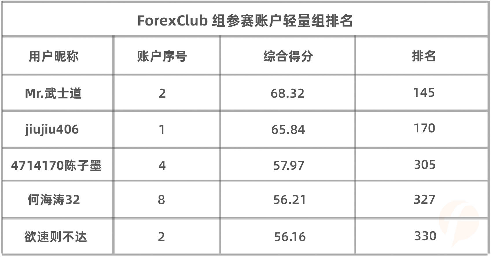 决赛日！ForexClub 组的他能否保二冲一？