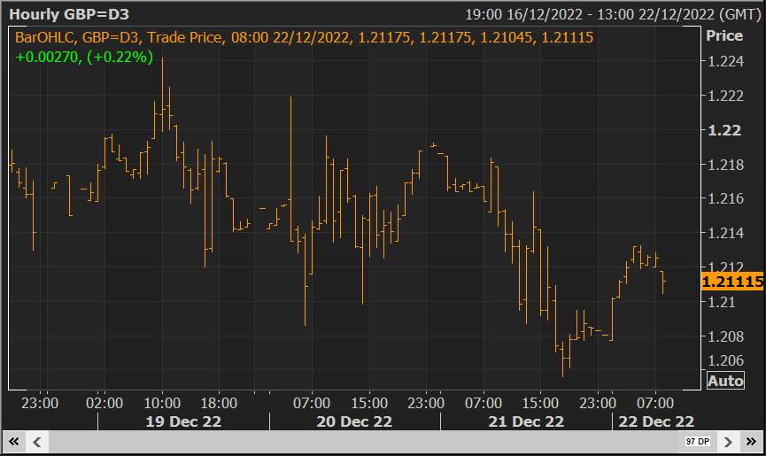 GBP/USD Giảm xuống 1.21 sau khi điều chỉnh giảm GDP của Anh