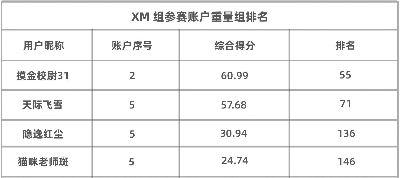 挑战不可能！XM 组牛人赛季盈利6.8万美刀！