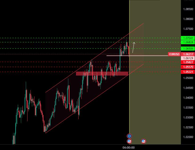 EURUSD 4H (xu hướng tăng trên 1,0616)